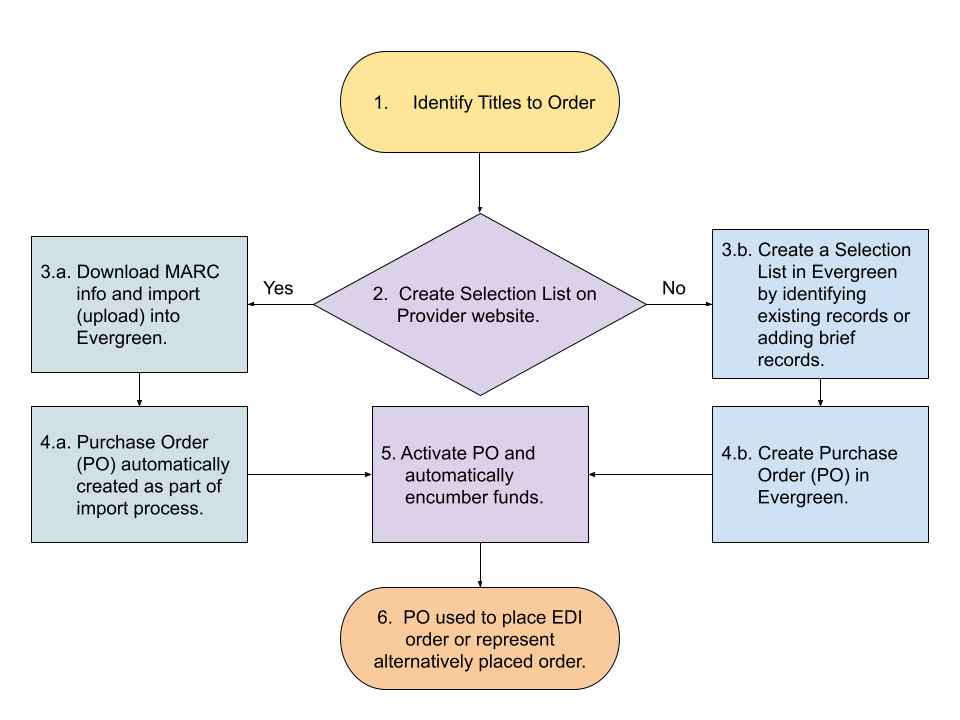 Diagram of possible workflows for ordering material