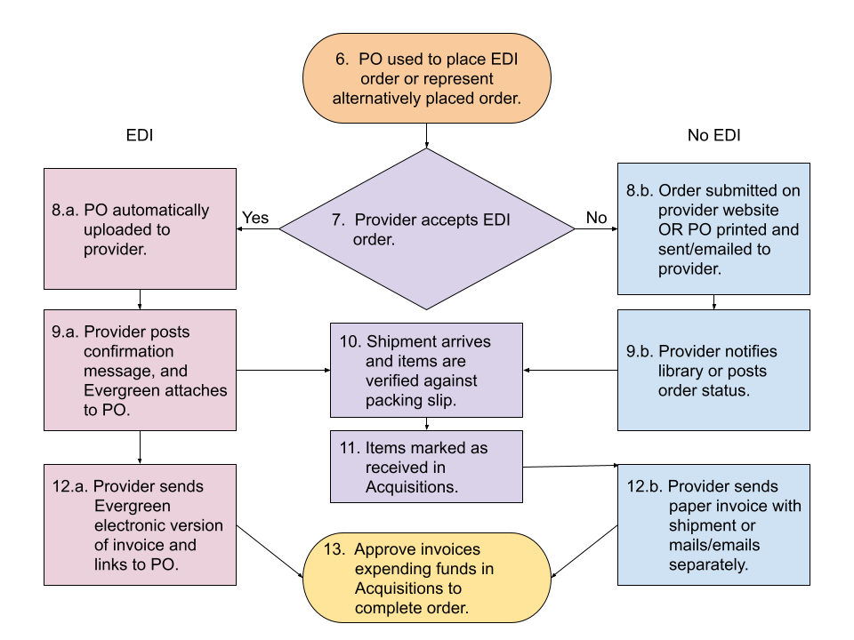 Diagram of possible workflows when receiving material